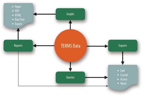 TERMS Data Analysis Diagram