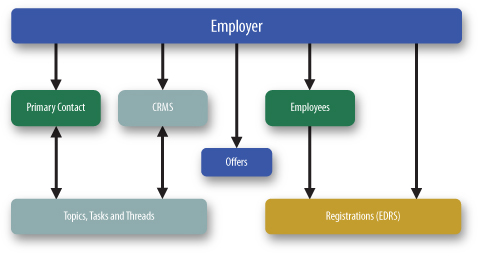 Employers and Employees