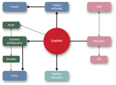 TERMS Learners Diagram