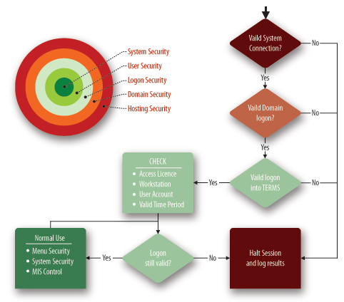 TERMS Security Diagram