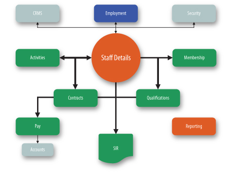 Tutors and Staff module Diagram