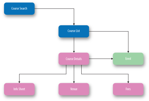 Web Couse Query Diagram